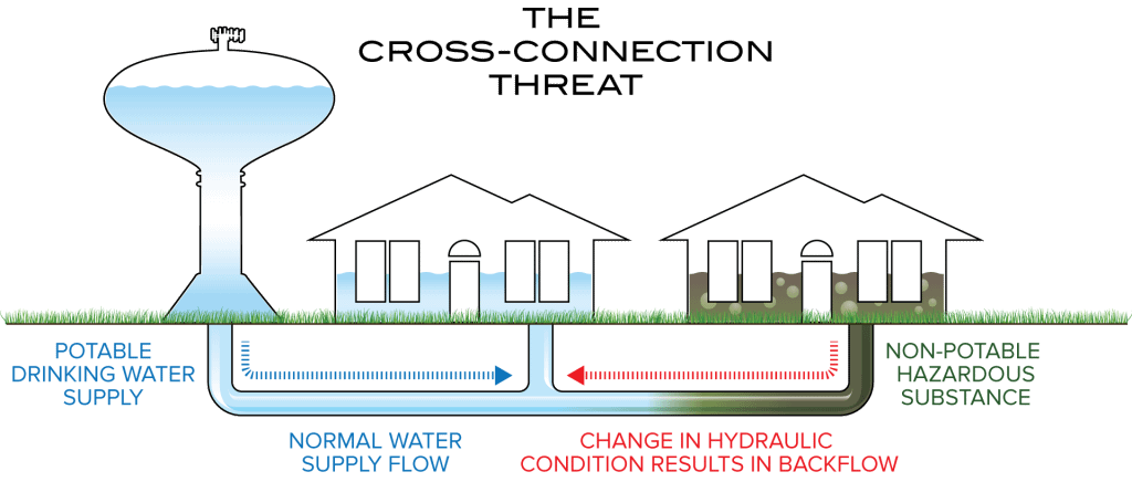 Understanding Backflow and Why It Matters in Las Vegas 1 How backflow contamination occurs in Las Vegas plumbing systems